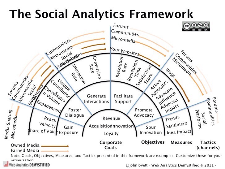the social analytics framework